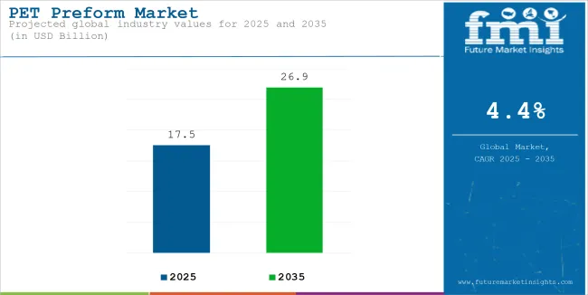 PET Preform Market   Industry Value Analysis